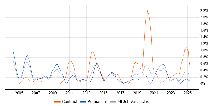 Job vacancy trend for Contract Management in Gloucestershire Job vacancy trend for Contract Management in Gloucestershire