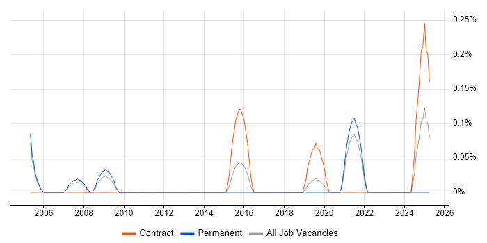 Job vacancy trend for COSHH in Gloucestershire Job vacancy trend for COSHH in Gloucestershire