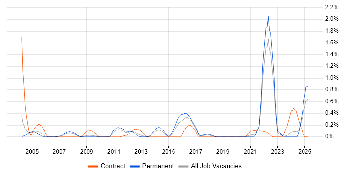 Job vacancy trend for Cost Control in Gloucestershire Job vacancy trend for Cost Control in Gloucestershire