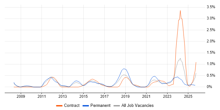 Creative Problem-Solving job vacancy trend in Gloucestershire Creative Problem-Solving job vacancy trend in Gloucestershire