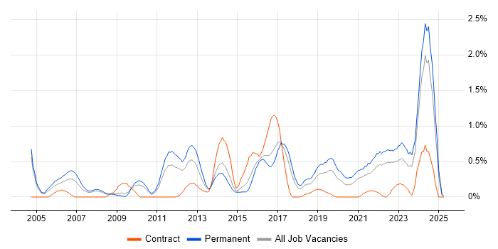 Job vacancy trend for Creative Thinking in Gloucestershire Job vacancy trend for Creative Thinking in Gloucestershire