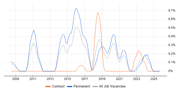 CREST Certified job vacancy trend in Gloucestershire CREST Certified job vacancy trend in Gloucestershire