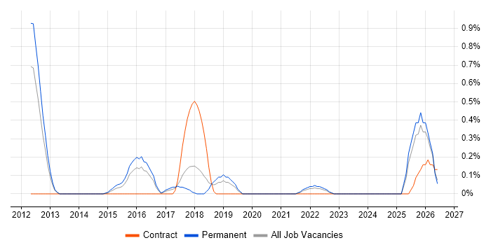 CRISC job vacancy trend in Gloucestershire