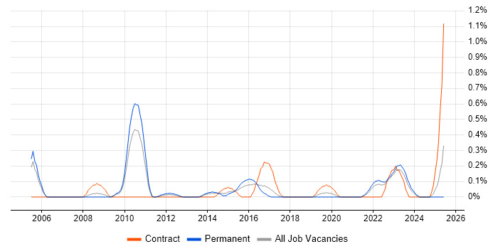 Job vacancy trend for Critical Success Factor in Gloucestershire