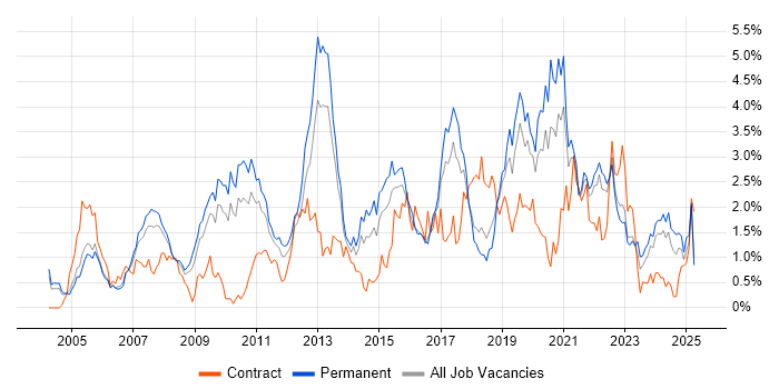 Job vacancy trend for CRM in Gloucestershire Job vacancy trend for CRM in Gloucestershire