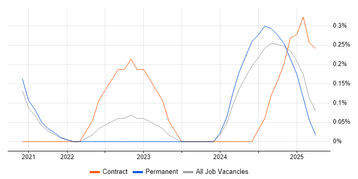 Job vacancy trend for CrowdStrike in Gloucestershire Job vacancy trend for CrowdStrike in Gloucestershire