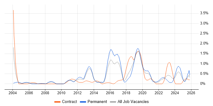 Cryptography job vacancy trend in Gloucestershire