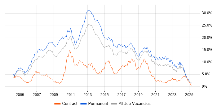 Job vacancy trend for C# in Gloucestershire Job vacancy trend for C# in Gloucestershire