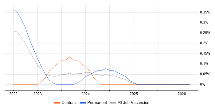 CSOC job vacancy trend in Gloucestershire