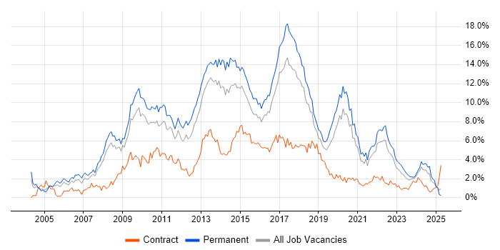 Job vacancy trend for CSS in Gloucestershire