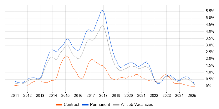 Job vacancy trend for CSS3 in Gloucestershire Job vacancy trend for CSS3 in Gloucestershire