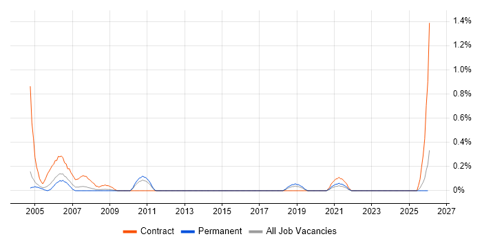 CTC Cleared job vacancy trend in Gloucestershire
