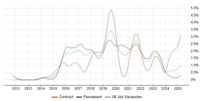 Job vacancy trend for Cucumber in Gloucestershire