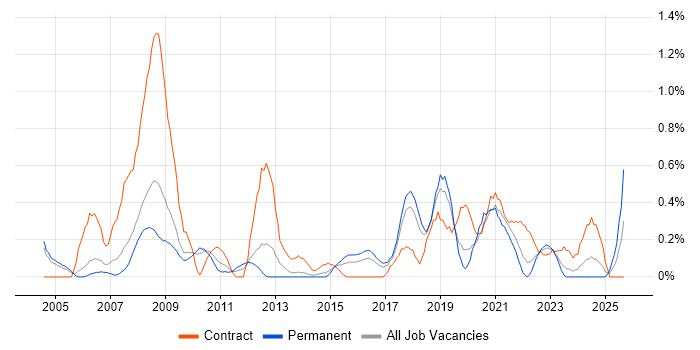Culture Change job vacancy trend in Gloucestershire Culture Change job vacancy trend in Gloucestershire