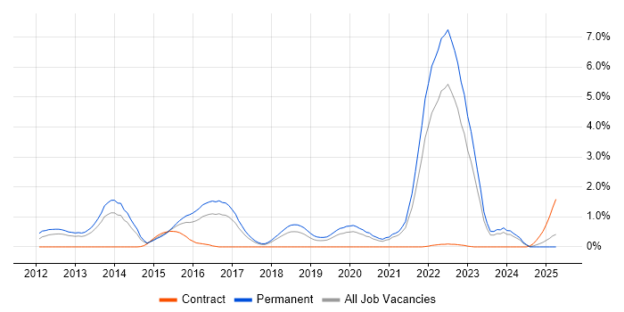 Job vacancy trend for Cyber Defence in Gloucestershire