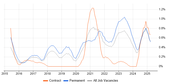 Job vacancy trend for Cyber Essentials in Gloucestershire