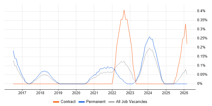 Cyber Resilience job vacancy trend in Gloucestershire