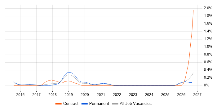 Cybersecurity Architect job vacancy trend in Gloucestershire