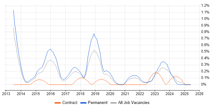 Job vacancy trend for Cybersecurity Consultant in Gloucestershire Job vacancy trend for Cybersecurity Consultant in Gloucestershire