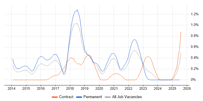 Job vacancy trend for Cybersecurity Engineer in Gloucestershire Job vacancy trend for Cybersecurity Engineer in Gloucestershire