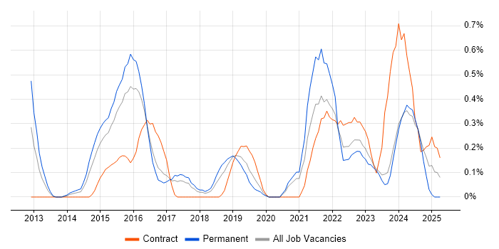 Job vacancy trend for Cybersecurity Manager in Gloucestershire Job vacancy trend for Cybersecurity Manager in Gloucestershire