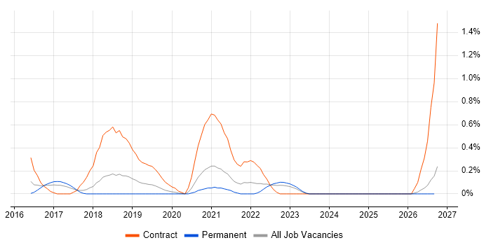 CyberArk job vacancy trend in Gloucestershire