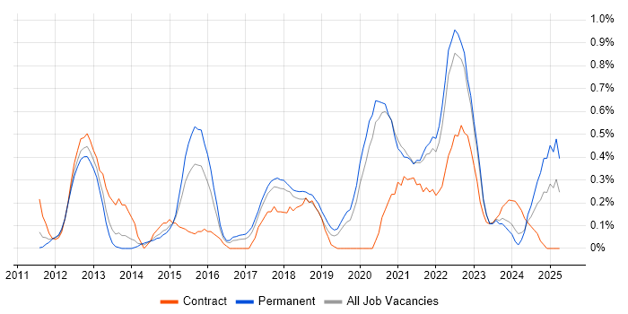 Job vacancy trend for Dashboard Development in Gloucestershire Job vacancy trend for Dashboard Development in Gloucestershire