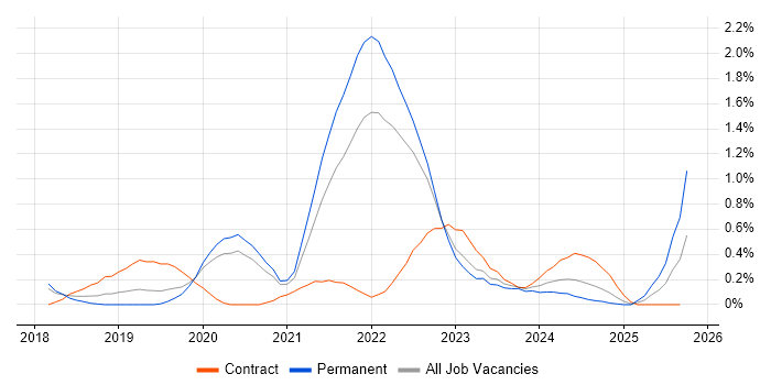 Data Analysis Expressions job vacancy trend in Gloucestershire