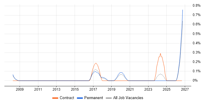 Data Analytics Engineer job vacancy trend in Gloucestershire