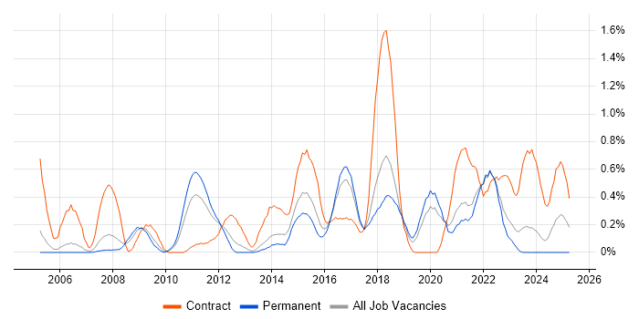 Job vacancy trend for Data Architect in Gloucestershire