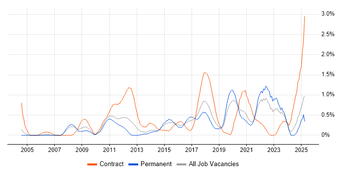 Job vacancy trend for Data Architecture in Gloucestershire
