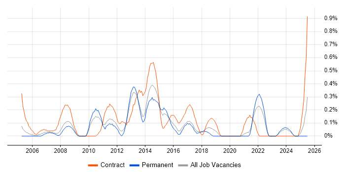 Job vacancy trend for Data Business Analyst in Gloucestershire
