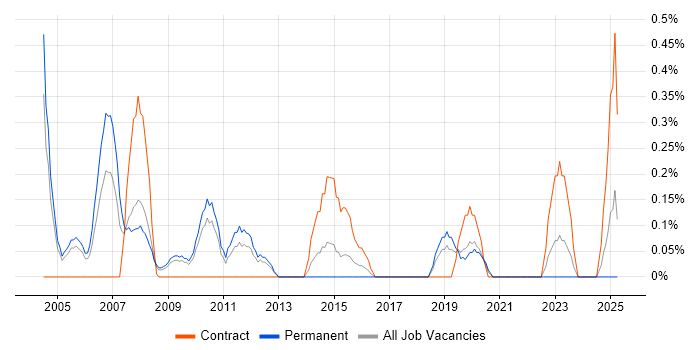 Job vacancy trend for Data Centre Manager in Gloucestershire