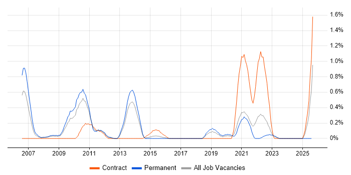 Job vacancy trend for Data Centre Operations in Gloucestershire Job vacancy trend for Data Centre Operations in Gloucestershire