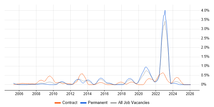 Data Collection job vacancy trend in Gloucestershire