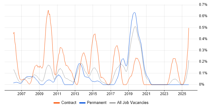 Data Consultant job vacancy trend in Gloucestershire