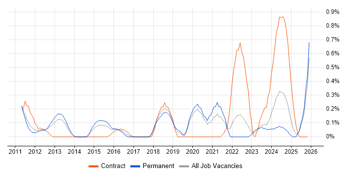 Data Development job vacancy trend in Gloucestershire