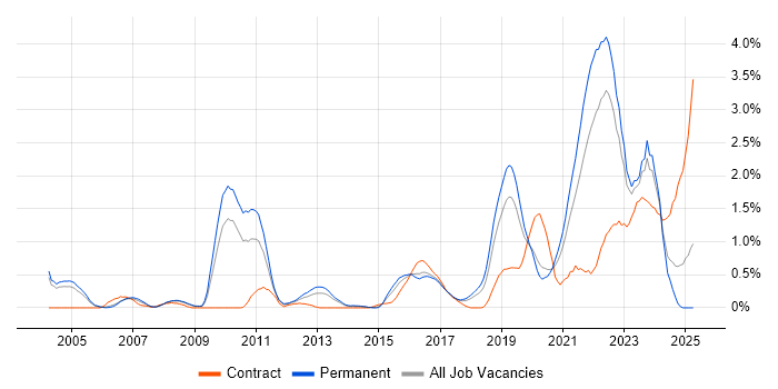 Job vacancy trend for Data Engineer in Gloucestershire Job vacancy trend for Data Engineer in Gloucestershire