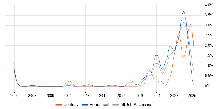 Job vacancy trend for Data Engineering in Gloucestershire Job vacancy trend for Data Engineering in Gloucestershire