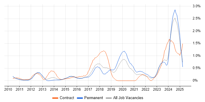 Job vacancy trend for Data Governance in Gloucestershire Job vacancy trend for Data Governance in Gloucestershire