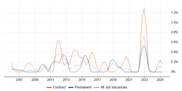 Job vacancy trend for Data Guard in Gloucestershire Job vacancy trend for Data Guard in Gloucestershire