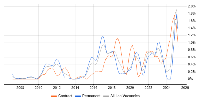 Job vacancy trend for Data Integration in Gloucestershire