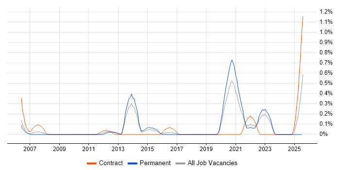 Job vacancy trend for Data Interpretation in Gloucestershire Job vacancy trend for Data Interpretation in Gloucestershire