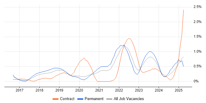 Job vacancy trend for Data Lake in Gloucestershire Job vacancy trend for Data Lake in Gloucestershire