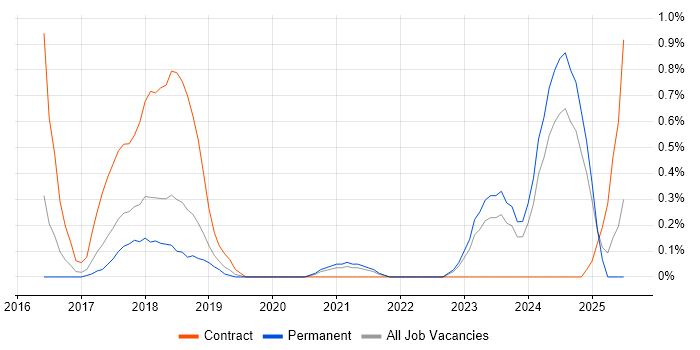 Job vacancy trend for Data Lineage in Gloucestershire Job vacancy trend for Data Lineage in Gloucestershire