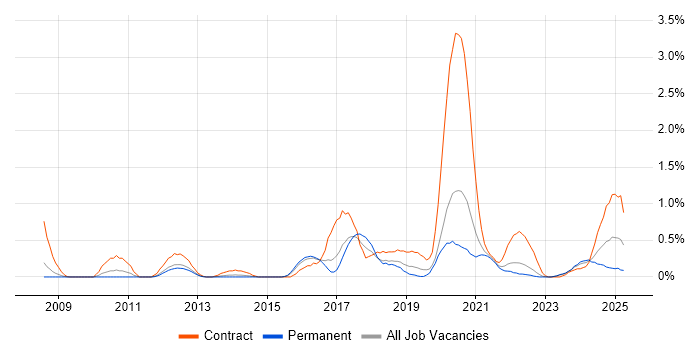 Job vacancy trend for Data Loss Prevention in Gloucestershire