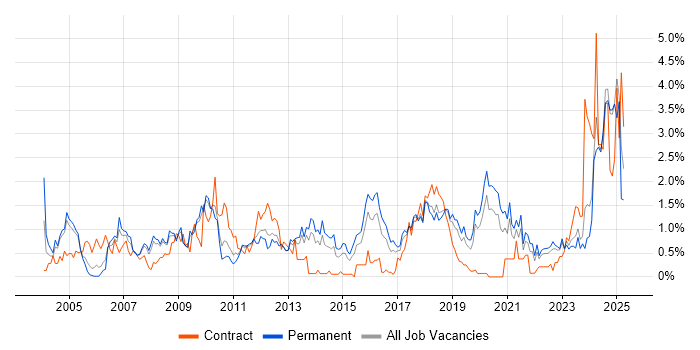 Job vacancy trend for Data Management in Gloucestershire