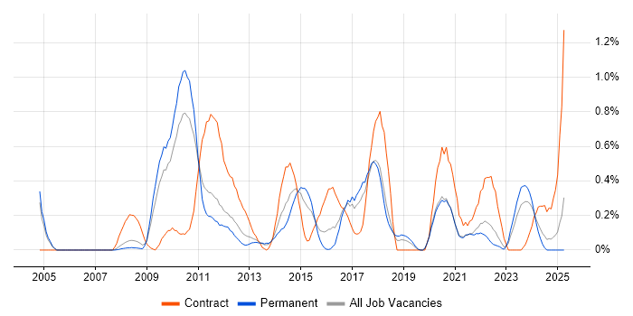 Job vacancy trend for Data Mapping in Gloucestershire
