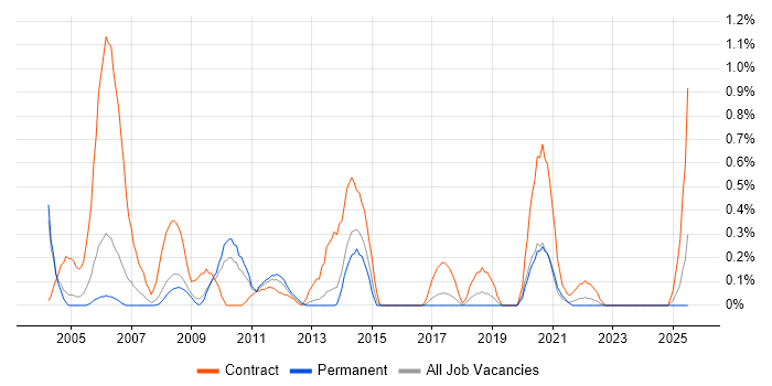 Job vacancy trend for Data Migration Analyst in Gloucestershire