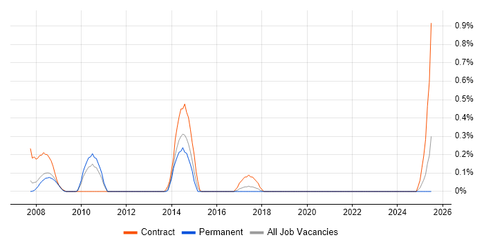 Job vacancy trend for Data Migration Business Analyst in Gloucestershire